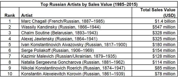 TopSellingRussianArtistsatAuction.jpg